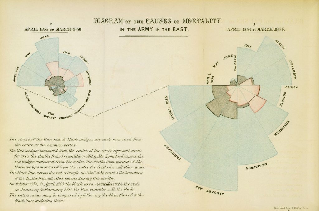 Florence Nightingale's Coxcomb chart